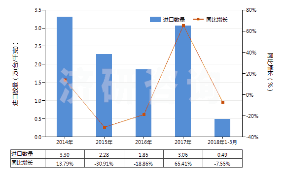 2014-2018年3月中國冷藏或冷凍箱用壓縮機（電動機額定功率＞5kw）(HS84143015)進(jìn)口量及增速統(tǒng)計